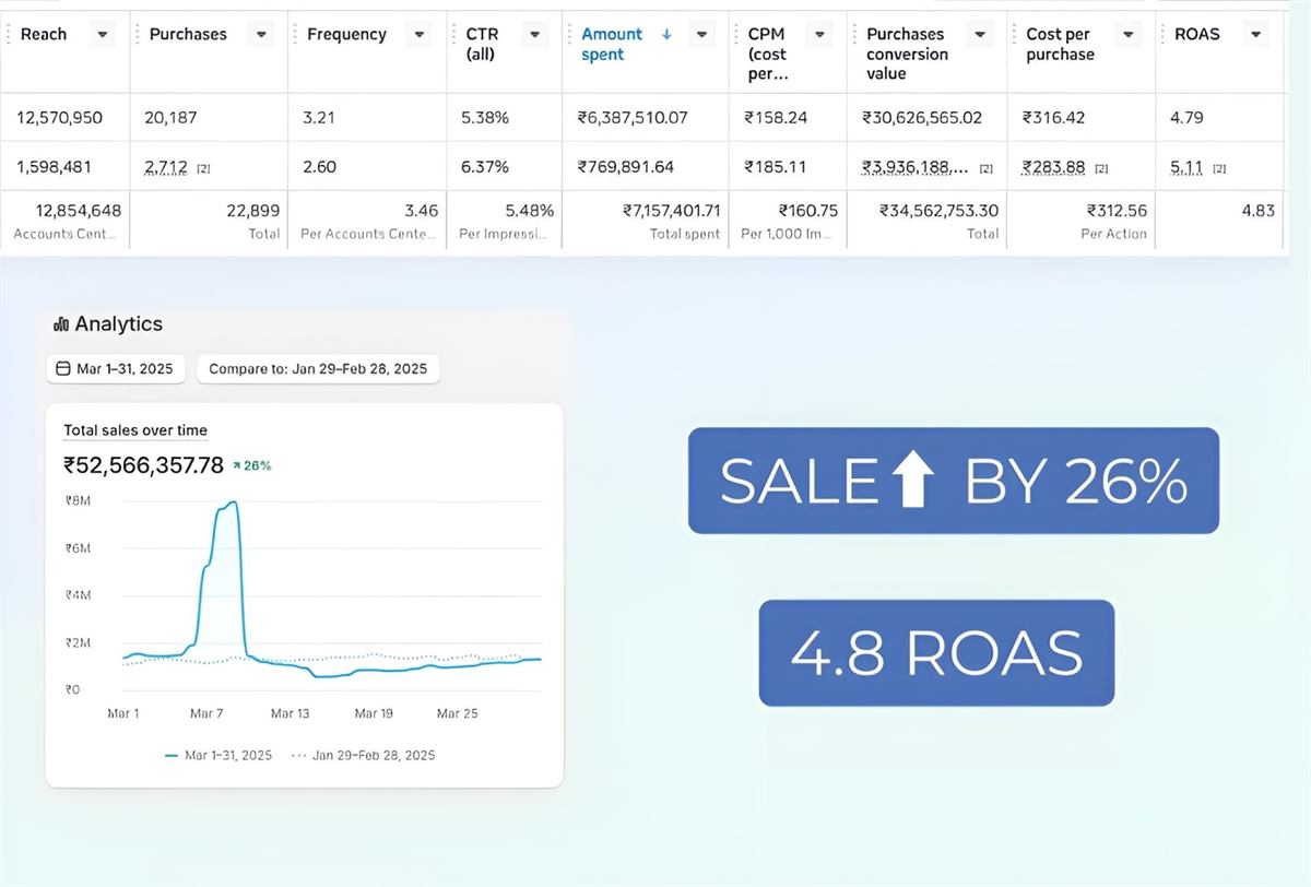 Meta Ads Performance Results
